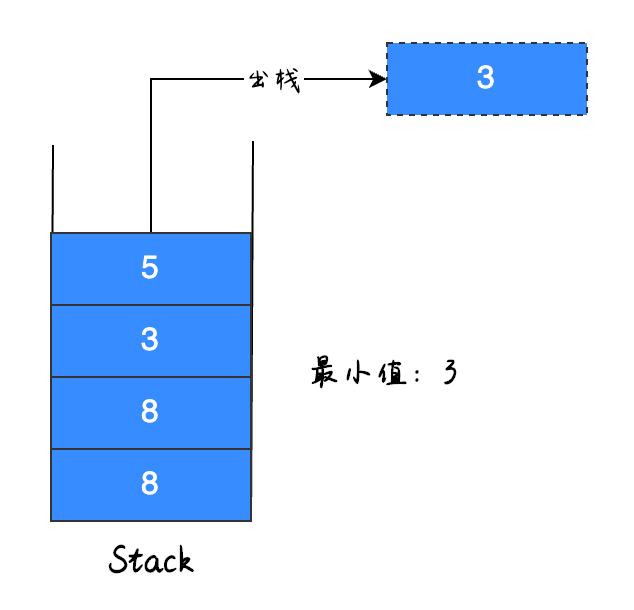 被大厂面试官问烂的算法图解：你还不明白如何找出栈中的最小值？