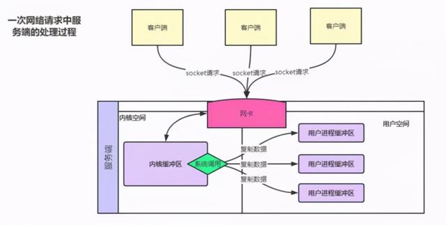 就这一次把网路的几种IO模型以及Nginx基本原理彻底搞清楚