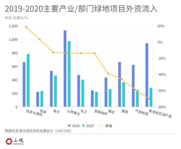 投资|全球第一！中国外资流入首次超越美国，降幅最大是英国