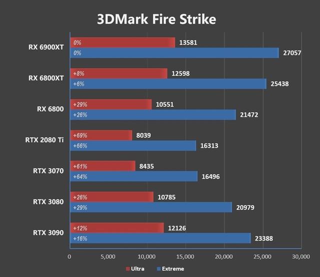 超频潜力逆天！RX 6900 XT首发评测：可与RTX 3090扳手腕了