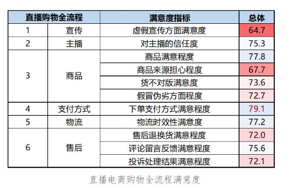 #北京商报#中消协：“直播+电商”势头强劲 消费维权现新问题