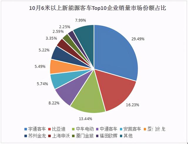 10月新能源客车销量同比增长62.43%！“银十”名副其实