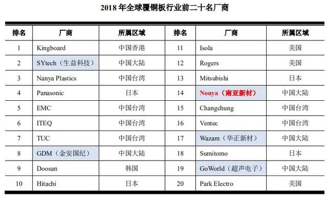 「中国经济网」毛利不高、短债不少，募投项目瞄准“新基建5G”热点的南亚新材，能成功IPO吗