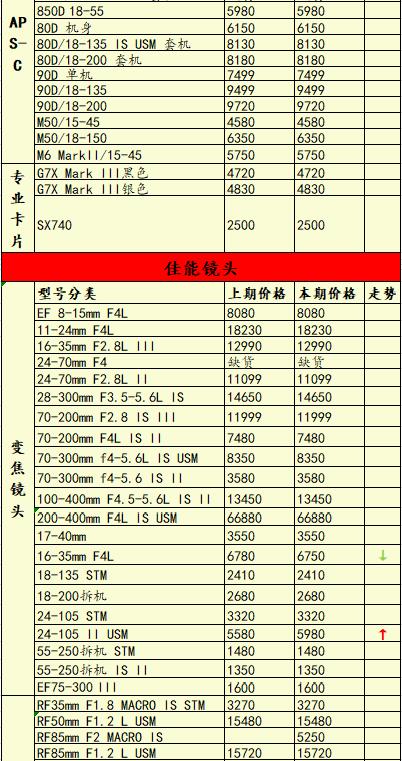 微单销量排行榜，你猜谁更受欢迎？一周相机行情