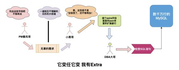 图解｜什么是高并发利器NoSQL