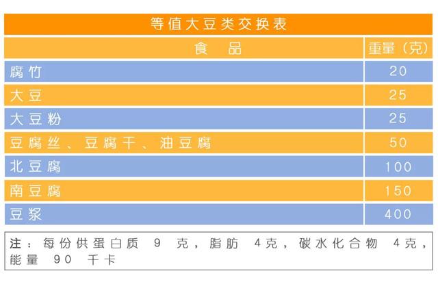 食物交换份法帮助您更好的进行食物选择，助各位糖友更好享受