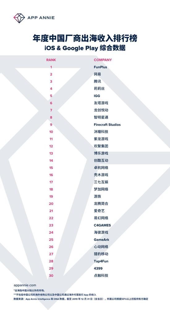 太平洋电脑网：中国游戏厂商出海收入榜出炉！最赚钱的竟然不是腾讯网易