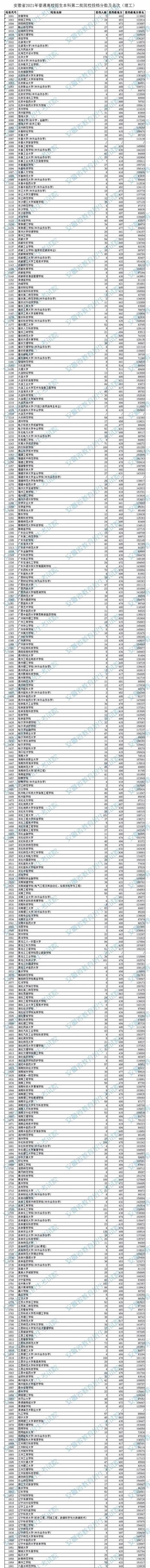 投档|安徽二本院校投档线出炉