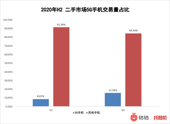 转转：iPhone 12热销 二手市场5G手机交易看涨