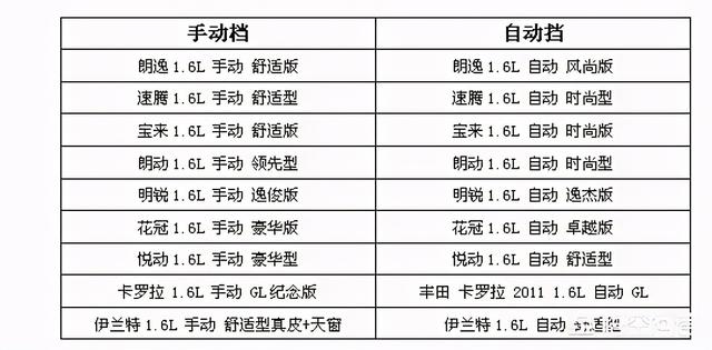 手动挡相比自动挡，为什么省油