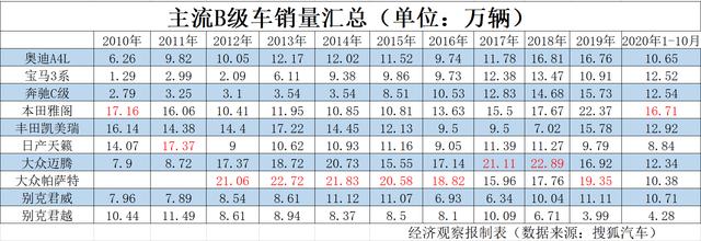 销量|B级车的十年之战：豪华车销量翻倍，德日系轮流“坐庄”