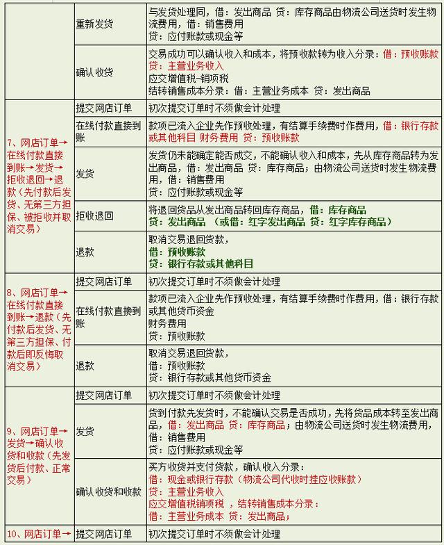 电商业账务处理流程：全网最全！一文精通！原来刷单竟这样做账