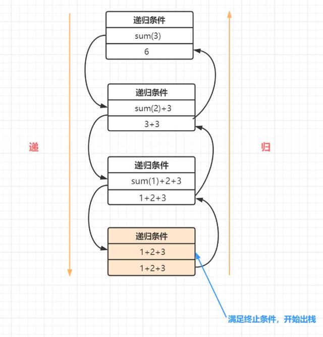 程序员必备的基本算法：递归详解