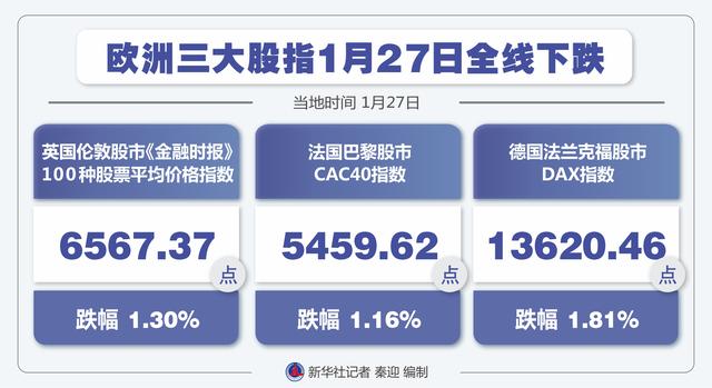 全线|［财经·行情］欧洲三大股指1月27日全线下跌