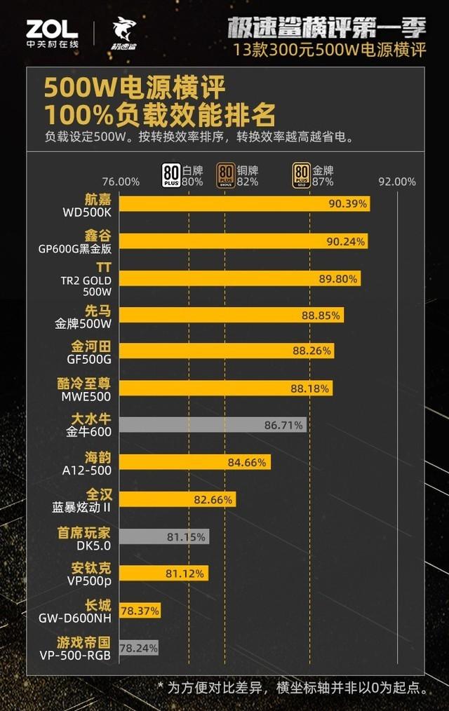 300元500W电源横评：27%虚标38%不合格