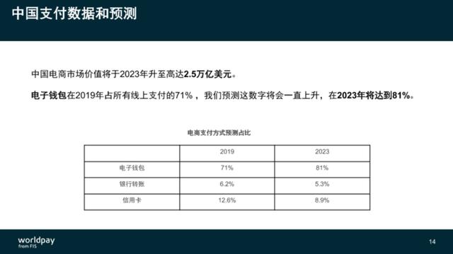 FIS旗下WorldPay施南飞：电商出海切忌“一刀切”，东南亚成支付必争之地