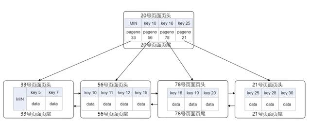 Mysql不止CRUD，聊聊索引