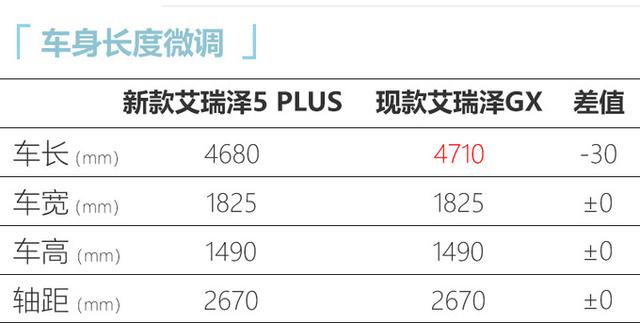 奇瑞艾瑞泽5 PLUS“双12”上市，提供双外观，内饰酷似奥迪