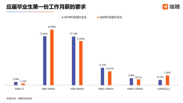 #太平洋电脑网#猎聘：京沪两地应届毕业生新增职位占比最高