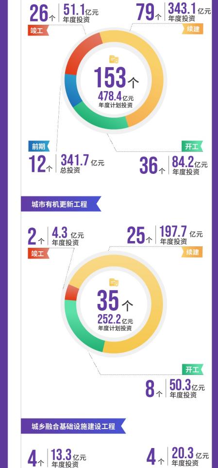 项目|成都市2021年重点项目计划发布，将实施重点项目1060个，总投资超3万亿元
