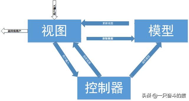 修炼SpringMVC-入门纲领