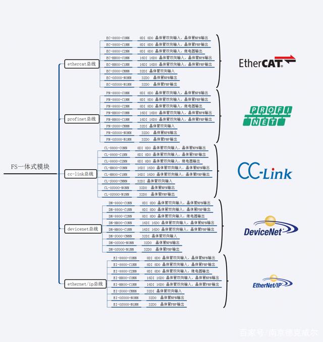 德克威尔FS系列一体式远程IO