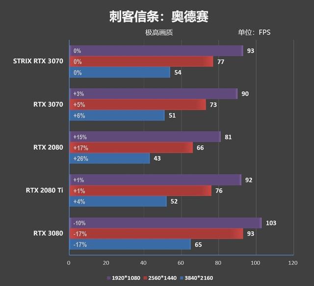 市售频率最高的非公版！华硕ROG STRIX RTX 3070评测：极尽奢华的用料