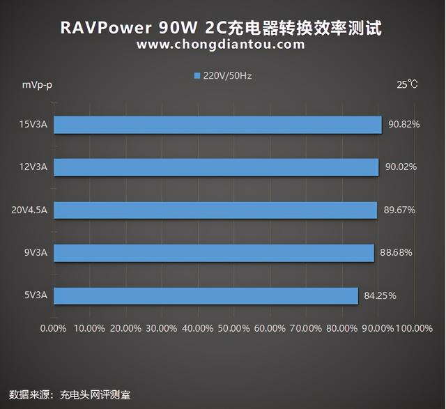 Born in USA，中国制造：睿能宝90W2C充电器评测