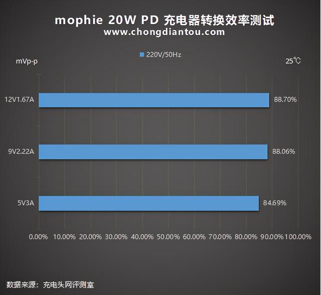 经典传承，质量保证：mophie 20W PD 充电器评测