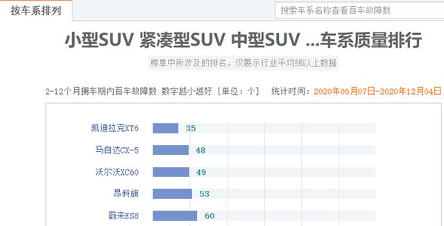 买车怕“踩雷”？不妨看看这5款SUV，口碑、质量都是一级棒