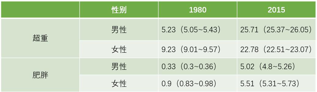 肥胖女性仅仅是不好看吗？还要警惕多种癌症风险