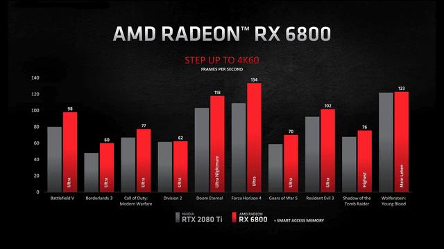 游戏玩家的福音，RX6800显卡挖矿能力不到传闻的一半