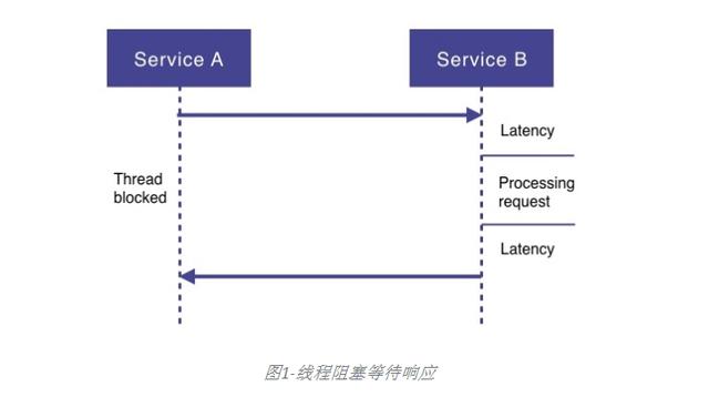 Spring的反应式编程简介