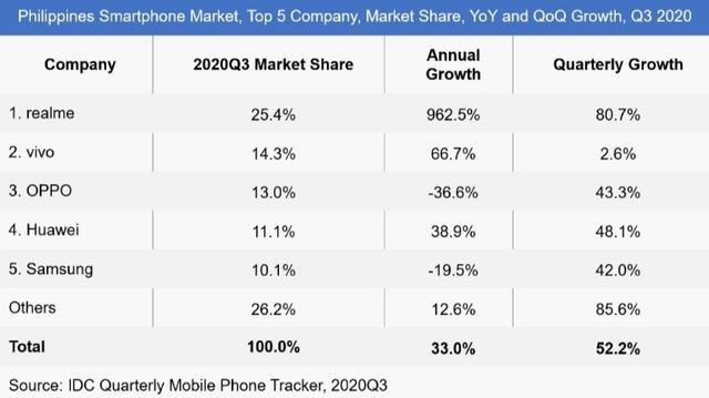 挤掉韩国三星，霸占菲律宾智能机榜首，这一国产手机让国人骄傲