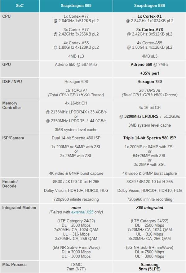 骁龙888全面对比骁龙865 新款5nm SoC究竟强在哪？