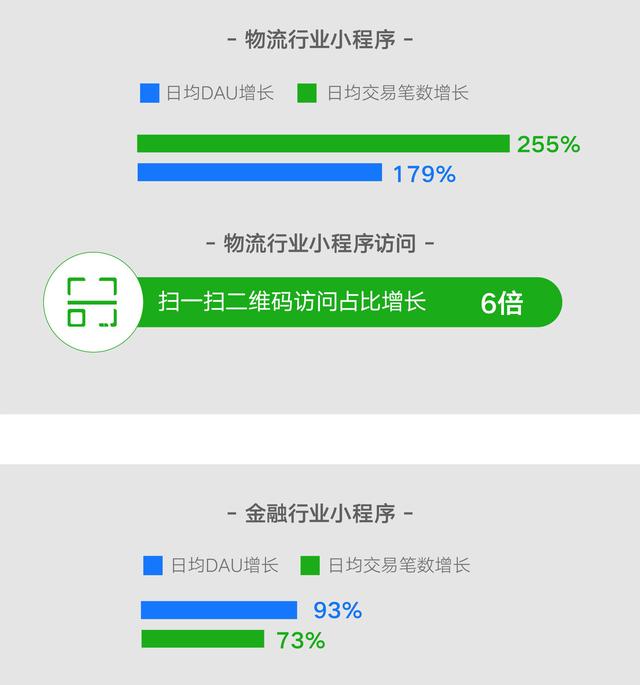 环球网▲餐饮走出“阴霾”，微信支付餐饮行业总笔数月同比增长135%