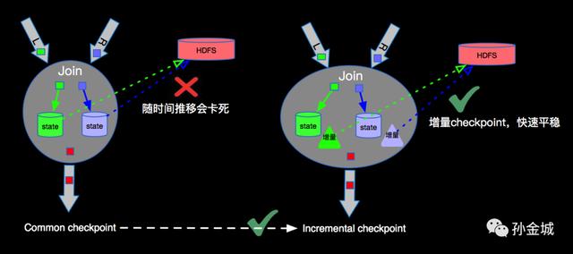 Flink中的Fault Tolerance 容错机制