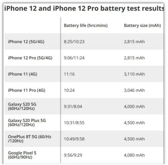 iPhone12续航遭全网吐槽，苹果回复亮了