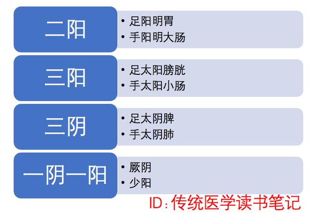 中医干货！想学经方，不会六经辨证，没法用！哪六经？三阳三阴