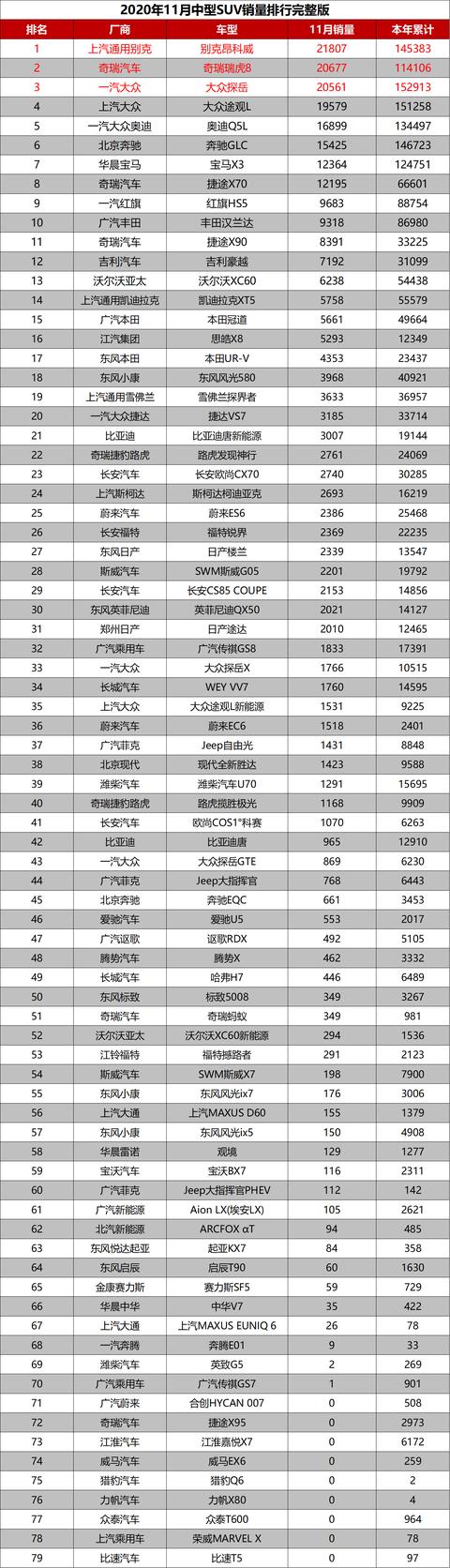 2020年11月中型SUV销量排行完整版，你的爱车表现如何