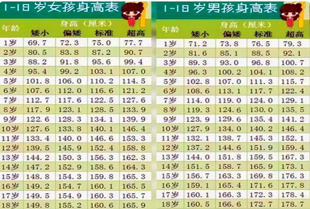 “儿童身高标准”出炉，小学前低于130厘米，尤其男孩要上心