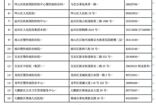 麻风病|皮肤出现这些问题要警惕！深圳16家基层