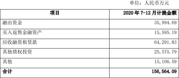上市|海通证券去年净利109亿 7-12月信用减值损失近16亿