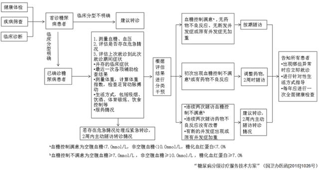 控制糖尿病这场持久战，做好长期随访管理至关重要