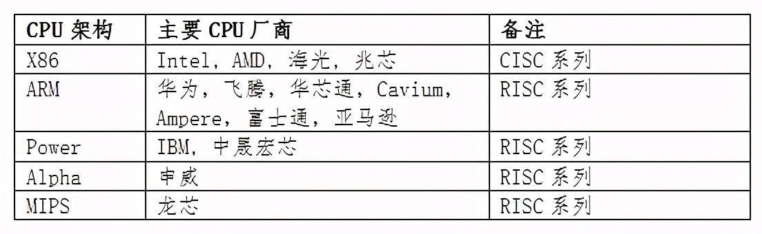 干货分享：服务器处理器基础知识