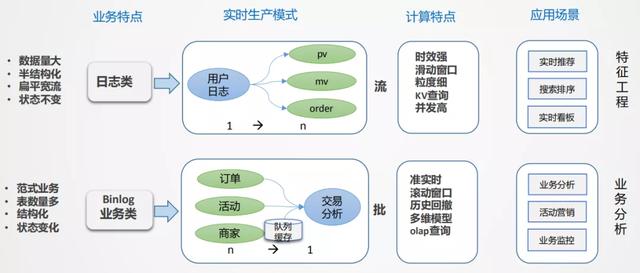 美团外卖实时数仓建设实践