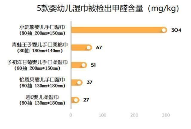 超级宝妈@湿纸巾成“毒纸巾”，这五款湿纸巾被查出含甲醛，很多家长都爱用