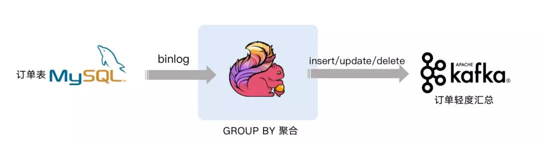 「轻阅读」基于 Flink SQL CDC的实时数据同步方案