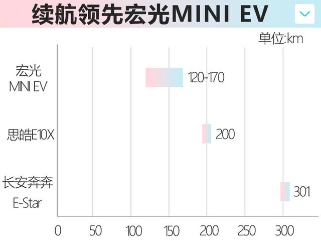 别光看宏光MINI EV了！这车续航200km更长，空间大，预计4万起售