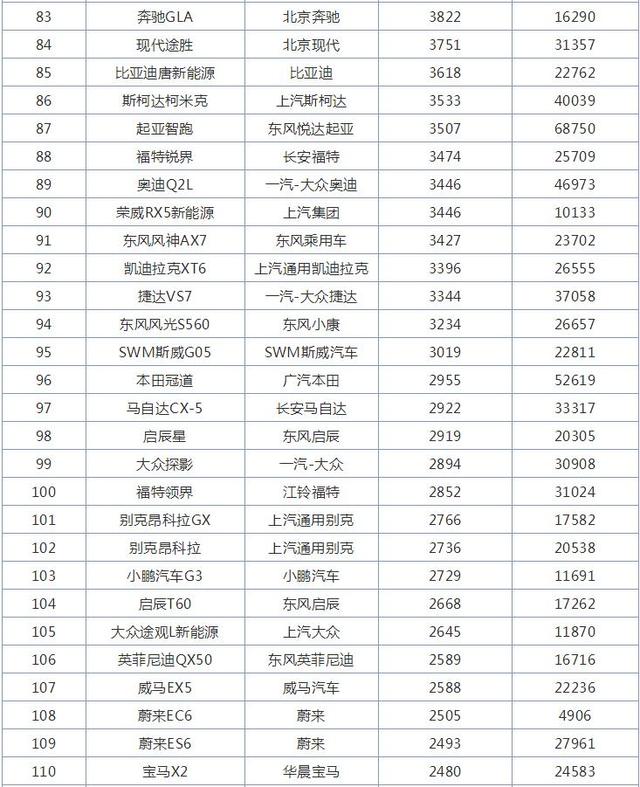 12月SUV销量排行榜，哈弗家族4款车型破万，哈弗H6第一